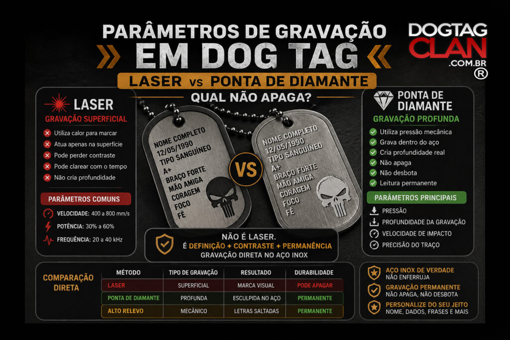 Parâmetros de gravação em dog tag comparando laser e ponta de diamante em aço inox com diferença de profundidade e durabilidade
